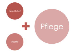24 Stunden Pflege